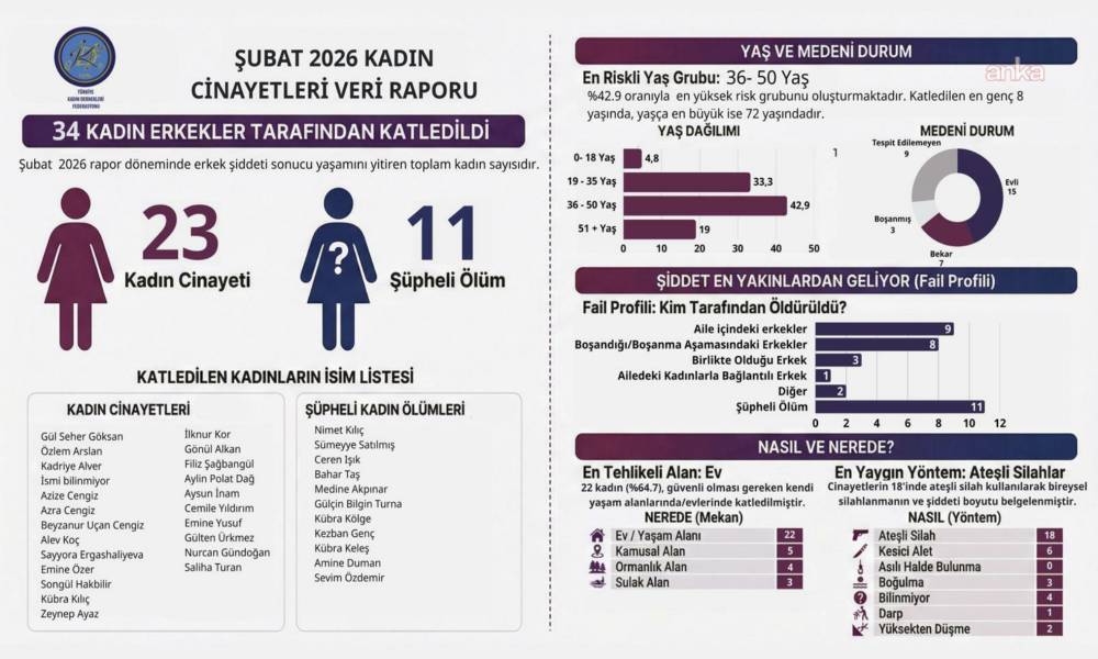 Türkiye Kadın Dernekleri Federasyonu: Şubat 2026'da 23 kadın cinayeti işlendi, 11 kadın ise şüpheli şekilde öldürüldü